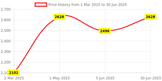 myntra.com VANSON SHOES Embellished Block with vanson shoes Price History Graph from 2 Mar 2025 to 30 Jun 2025