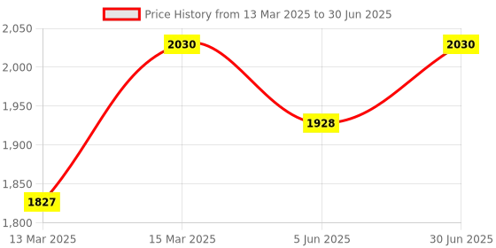 myntra.com VANSON SHOES Embellished Block with Bows vanson shoes Price History Graph from 13 Mar 2025 to 30 Jun 2025