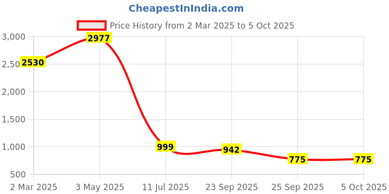 myntra.com VANSON SHOES Embellished Platform with Bows vanson shoes Price History Graph from 2 Mar 2025 to 4 Oct 2025