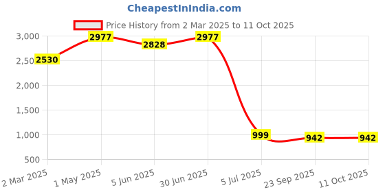 myntra.com VANSON SHOES Platform Peep Toes vanson shoes Price History Graph from 2 Mar 2025 to 10 Oct 2025