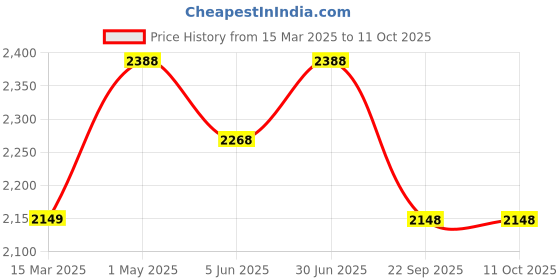 myntra.com VANSON SHOES Platform Pumps vanson shoes Price History Graph from 15 Mar 2025 to 10 Oct 2025