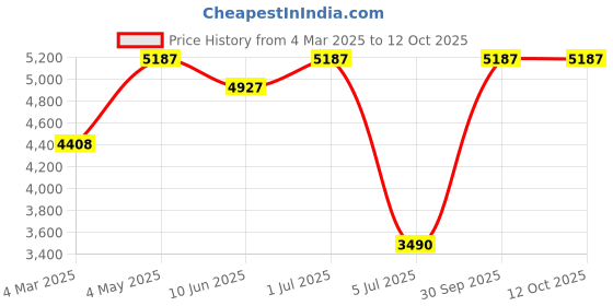 myntra.com VANSON SHOES Printed Comfort Peep Toes with Buckles vanson shoes Price History Graph from 4 Mar 2025 to 12 Oct 2025