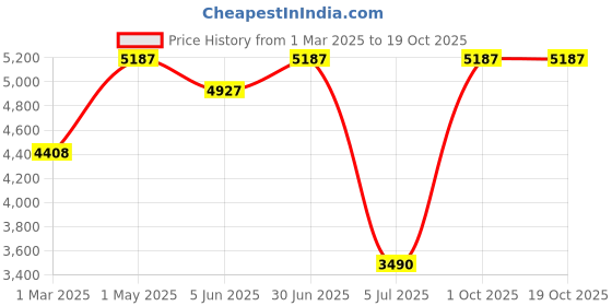 myntra.com VANSON SHOES Printed Comfort with vanson shoes Price History Graph from 1 Mar 2025 to 17 Oct 2025