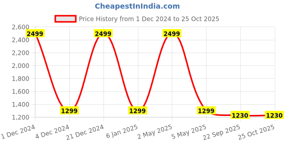 myntra.com VANYA Plus Size Women Grey Cardigan Sweater vanya Price History Graph from 1 Dec 2024 to 24 Oct 2025