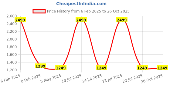 myntra.com VANYA Women vanya Price History Graph from 6 Feb 2025 to 26 Oct 2025