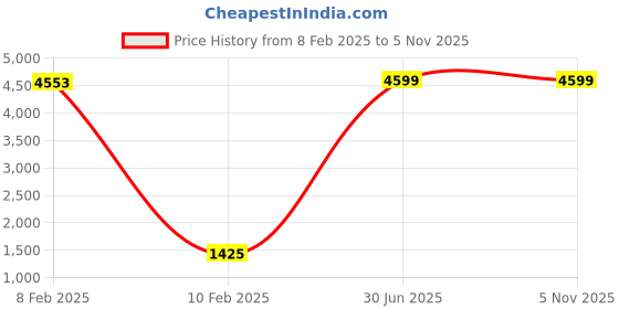 myntra.com VAPPSYAM Abstract Printed Pure Cotton Straight Kurti with Pyjamas vappsyam Price History Graph from 8 Feb 2025 to 5 Nov 2025