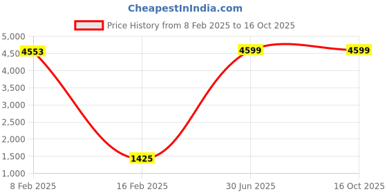 myntra.com VAPPSYAM Geometric Printed Mandarin Collar Pure Cotton Tunic With Palazzos vappsyam Price History Graph from 8 Feb 2025 to 16 Oct 2025