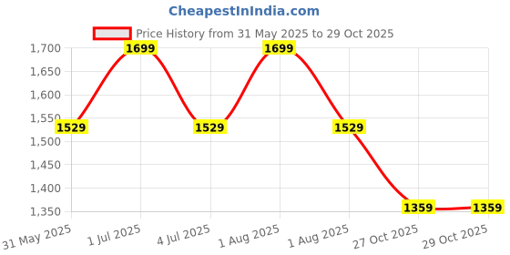 myntra.com Vara By Vishudh Boat Neck A-Line Top With Wide-Leg Palazzos Co-Ords vara by vishudh Price History Graph from 31 May 2025 to 27 Oct 2025