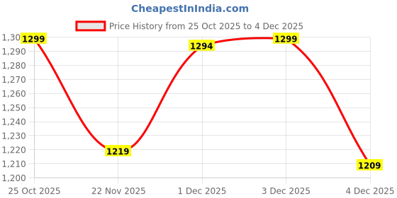 myntra.com Vara By Vishudh Bohemian Print Fit & Flare Dress vara by vishudh Price History Graph from 25 Oct 2025 to 4 Dec 2025