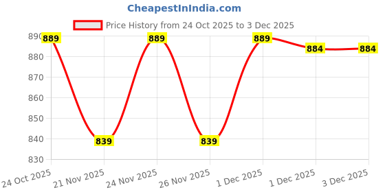 myntra.com Vara By Vishudh Embroidered Bell Sleeve Bohemian Cotton Peplum Top vara by vishudh Price History Graph from 24 Oct 2025 to 3 Dec 2025