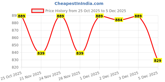 myntra.com Vara By Vishudh Embroidered Bell Sleeve Bohemian Cotton Peplum Top vara by vishudh Price History Graph from 25 Oct 2025 to 2 Dec 2025