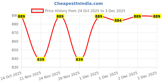 myntra.com Vara By Vishudh Embroidered Bell Sleeve Bohemian Cotton Top vara by vishudh Price History Graph from 24 Oct 2025 to 2 Dec 2025