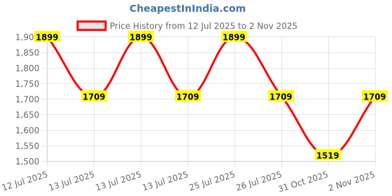 myntra.com Vara By Vishudh Embroidered Round Neck Top With Trouser Co-Ords vara by vishudh Price History Graph from 12 Jul 2025 to 2 Nov 2025
