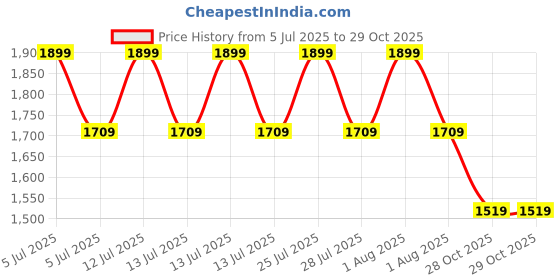 myntra.com Vara By Vishudh Embroidered Round Neck Top With Trousers Co-Ords vara by vishudh Price History Graph from 5 Jul 2025 to 28 Oct 2025