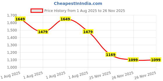 myntra.com Vara By Vishudh Poplin Printed Co-Ord Set vara by vishudh Price History Graph from 1 Aug 2025 to 26 Nov 2025