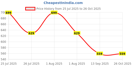 myntra.com Vara By Vishudh Poplin Printed Relaxed Fit Top vara by vishudh Price History Graph from 25 Jul 2025 to 26 Oct 2025