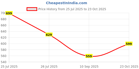 myntra.com Vara By Vishudh Poplin Printed Relaxed Fit Top vara by vishudh Price History Graph from 25 Jul 2025 to 23 Oct 2025