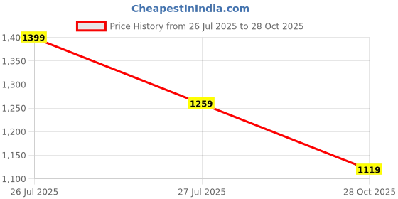 myntra.com Vara By Vishudh Poplin Printed Strap Tiered Dress vara by vishudh Price History Graph from 26 Jul 2025 to 28 Oct 2025