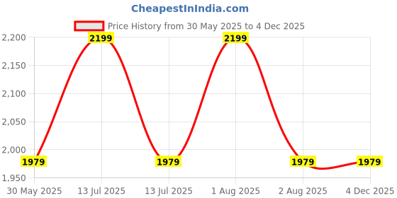 myntra.com Vara By Vishudh Printed V-Neck Vest With Crop Palazzo Co-Ords vara by vishudh Price History Graph from 30 May 2025 to 3 Dec 2025