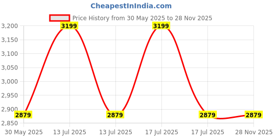 myntra.com Vara By Vishudh Self Design Cotton Shirt With Shorts Co-Ords vara by vishudh Price History Graph from 30 May 2025 to 27 Nov 2025