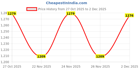 myntra.com Vara By Vishudh Women A-Line Maxi Dress vara by vishudh Price History Graph from 27 Oct 2025 to 2 Dec 2025