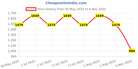 myntra.com Vara By Vishudh Women Brown Printed Chambray Crop Top With Flared Pants Co-Ord Set vara by vishudh Price History Graph from 30 May 2025 to 6 Nov 2025