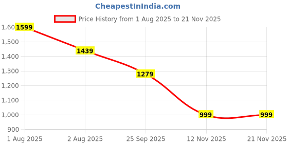 myntra.com Vara By Vishudh Women Embroidered Bishop Sleeves Cotton Schiffli Crop Top vara by vishudh Price History Graph from 1 Aug 2025 to 18 Nov 2025