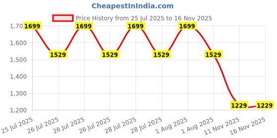 myntra.com Vara By Vishudh Women Embroidered Tie-Up Neck Cotton Top vara by vishudh Price History Graph from 25 Jul 2025 to 16 Nov 2025
