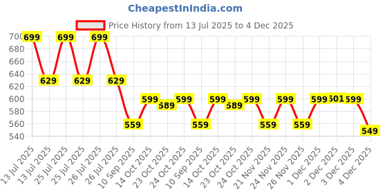myntra.com Vara By Vishudh Women Self Design Cotton Schiffli Regular Crop Top vara by vishudh Price History Graph from 13 Jul 2025 to 4 Dec 2025