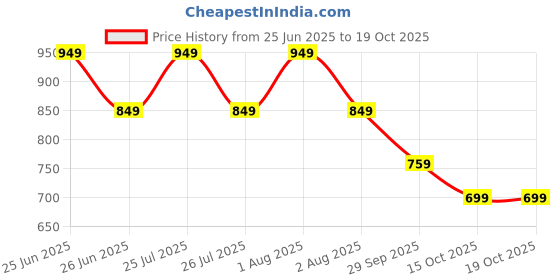 myntra.com Vara By Vishudh Women Trousers vara by vishudh Price History Graph from 25 Jun 2025 to 18 Oct 2025