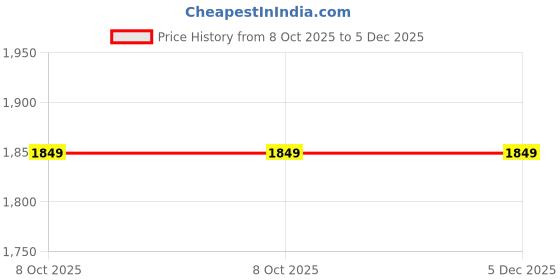 myntra.com VARAMYA Floral Woven Design Mandarin Collar Pure Cotton Kurta With Trousers & Dupatta varamya Price History Graph from 8 Oct 2025 to 5 Dec 2025