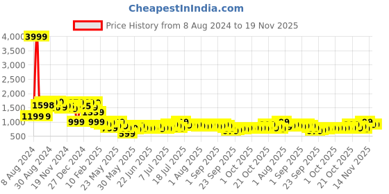 myntra.com Varanga A-Line Kurta With Trousers varanga Price History Graph from 8 Aug 2024 to 19 Nov 2025