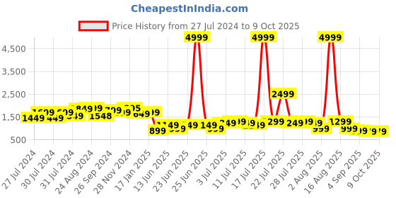 myntra.com Varanga A-Line Kurta With Trousers Set varanga Price History Graph from 27 Jul 2024 to 9 Oct 2025