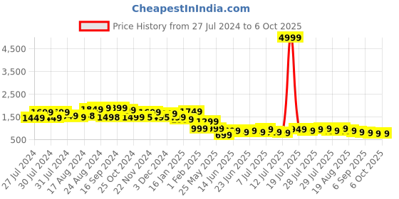myntra.com Varanga A-Line Kurta With Trousers Set varanga Price History Graph from 27 Jul 2024 to 4 Oct 2025