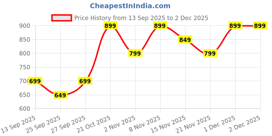 myntra.com Varanga A-Line Maxi Dress varanga Price History Graph from 13 Sep 2025 to 1 Dec 2025
