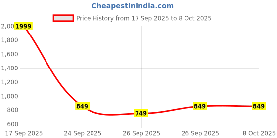 myntra.com Varanga A-Line V Neck Kurta With Trouser varanga Price History Graph from 17 Sep 2025 to 8 Oct 2025