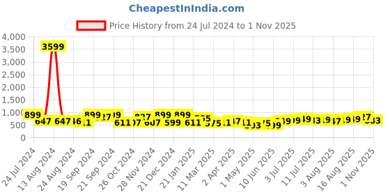 myntra.com Varanga Abstract Dyed Zari Pure Cotton Kurta varanga Price History Graph from 24 Jul 2024 to 1 Nov 2025