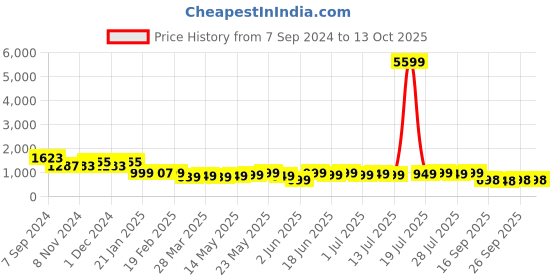 myntra.com Varanga Abstract Printed A-Line Midi Dress varanga Price History Graph from 7 Sep 2024 to 12 Oct 2025