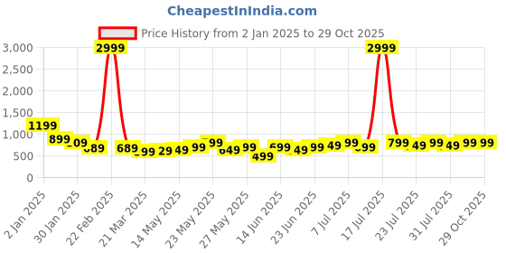 myntra.com Varanga Abstract Printed Cotton A Line Kurta varanga Price History Graph from 2 Jan 2025 to 29 Oct 2025