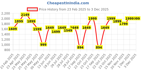 myntra.com Varanga Abstract Printed Mandarin Collar Cuff Sleeves Kurta With Dhoti Pants varanga Price History Graph from 23 Feb 2025 to 3 Dec 2025