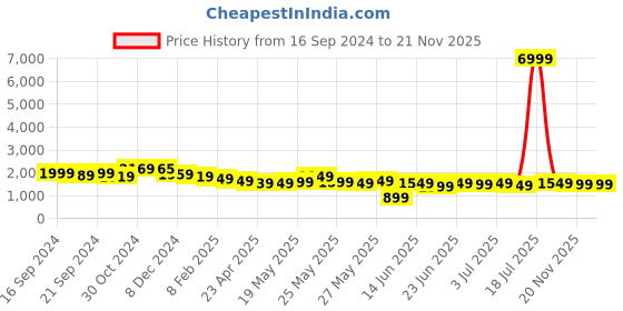 myntra.com Varanga Abstract Printed Mandarin Collar Kurta with Palazzos varanga Price History Graph from 16 Sep 2024 to 21 Nov 2025