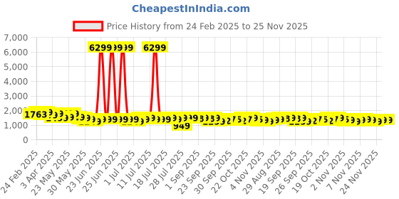 myntra.com Varanga Abstract Printed Notch Neck Chanderi Silk Straight Kurta With Trousers varanga Price History Graph from 24 Feb 2025 to 24 Nov 2025