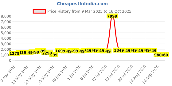 myntra.com Varanga Abstract Printed Shirt Collar Straight Kurta With Trouser varanga Price History Graph from 9 Mar 2025 to 16 Oct 2025