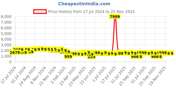 myntra.com Varanga Abstract Printed Shirt Collar Tunic & Trouser Co-Ords varanga Price History Graph from 27 Jul 2024 to 24 Nov 2025