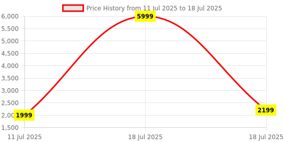myntra.com Varanga Abstract Printed Top With Flared Palazzo Co-Ords varanga Price History Graph from 11 Jul 2025 to 18 Jul 2025