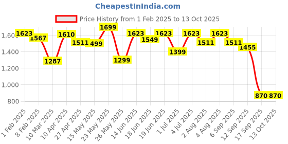 myntra.com Varanga Abstract Printed Top With Trousers Co-Ords varanga Price History Graph from 1 Feb 2025 to 13 Oct 2025