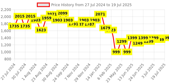 myntra.com Varanga Abstract Printed Tunic With Trouser Co-Ords varanga Price History Graph from 27 Jul 2024 to 19 Jul 2025