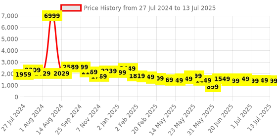 myntra.com Varanga Abstract Printed Tunic With Trousers varanga Price History Graph from 27 Jul 2024 to 13 Jul 2025