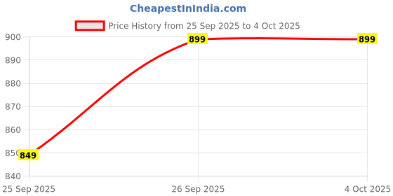myntra.com Varanga Abstract Printed Tunic With Trousers Co-Ords varanga Price History Graph from 25 Sep 2025 to 4 Oct 2025