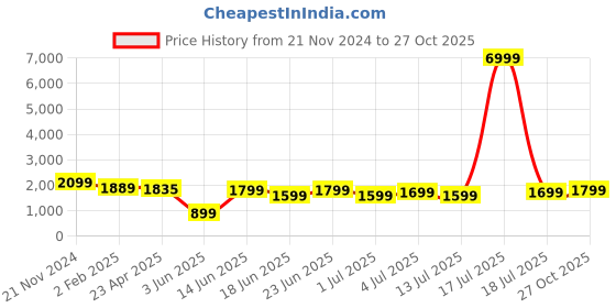 myntra.com Varanga Angrakha Gotta Patti Pure Cotton Kurta With Trousers & With Dupatta varanga Price History Graph from 21 Nov 2024 to 27 Oct 2025